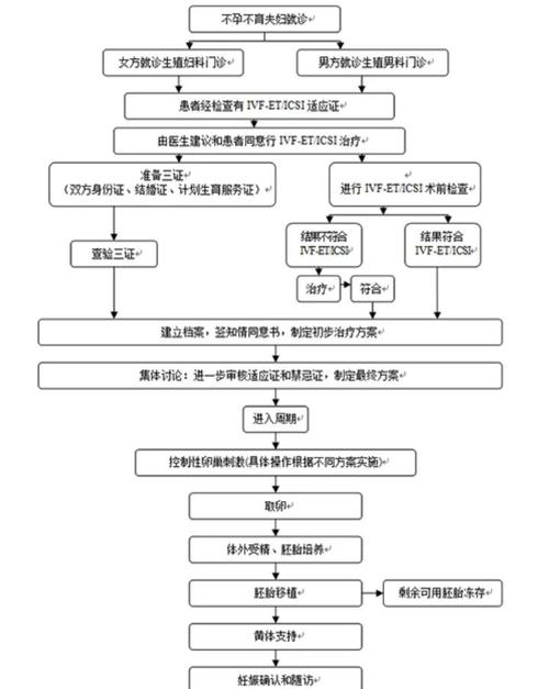 试管婴儿的步骤过程详细_婴儿试管的具体步骤_婴儿步骤详细试管过程图