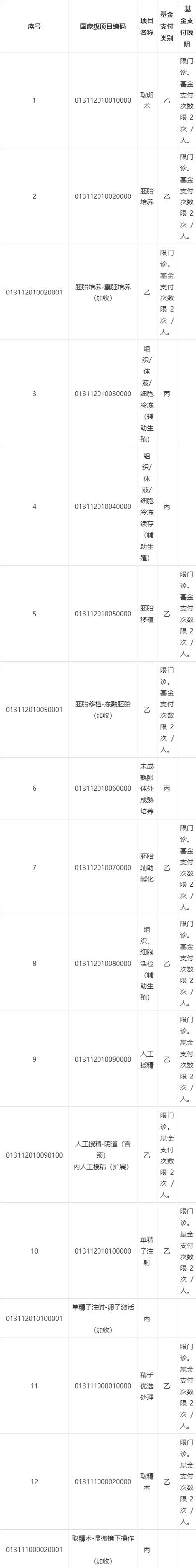 医疗保险能报试管婴儿费用吗_试管婴儿可以报销医保吗_医保能报销试管婴儿吗