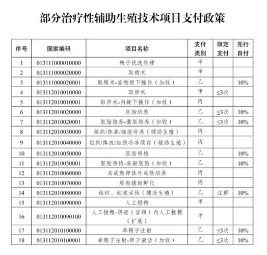 试管婴儿费用可以用医保卡_试管婴儿可以报销医保吗_医疗保险能报试管婴儿费用吗