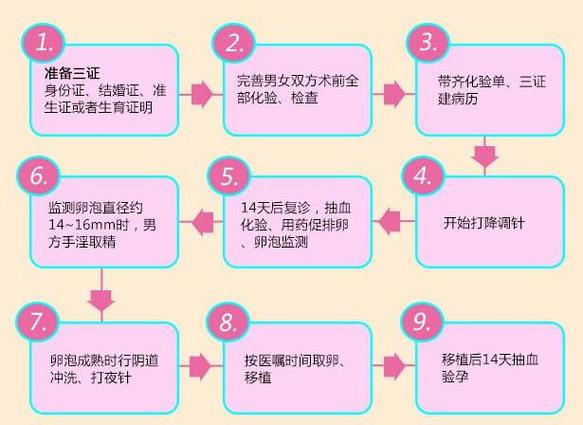 试管费用明细项目_试管服务流程_三代试管流程及费用